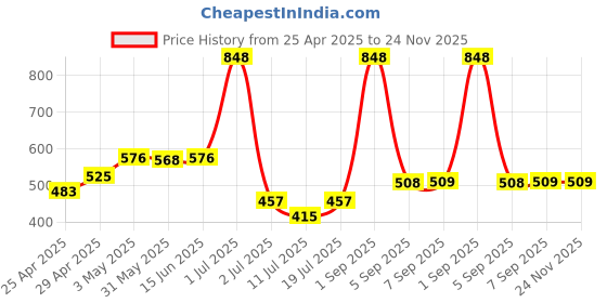 myntra.com LILY Akinos Pack Of 2 Full Coverage Seamless Non Padded T Shirt Bra lily Price History Graph from 25 Apr 2025 to 23 Nov 2025