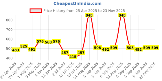 myntra.com LILY Akinos Pack of 2 Full Coverage Seamless Non Padded T Shirt Bra lily Price History Graph from 25 Apr 2025 to 23 Nov 2025