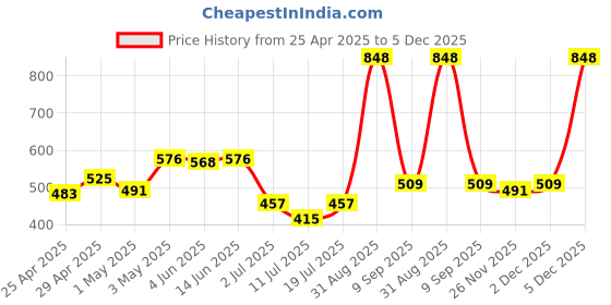 myntra.com LILY akinos Women Pack Of 2 Solid Full Coverage Non Padded Non Wired T-shirt Bra lily Price History Graph from 25 Apr 2025 to 5 Dec 2025