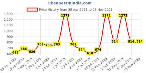 myntra.com LILY akinos Women Pack Of 3 Solid Full Coverage Non PaddedNon Wired T-shirt Bra lily Price History Graph from 25 Apr 2025 to 22 Nov 2025