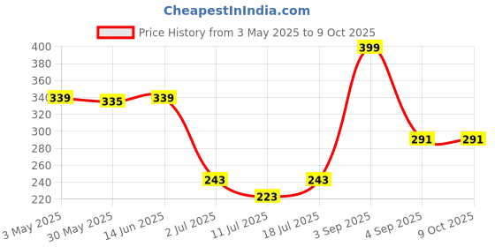 myntra.com LILY Anpas Full Coverage Seamed Non Padded Everyday Bra lily Price History Graph from 3 May 2025 to 8 Oct 2025