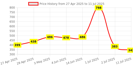 myntra.com LILY Anpas Pack Of 2 Full Coverage Cut and Sew Bra lily Price History Graph from 27 Apr 2025 to 11 Jul 2025