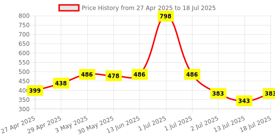 myntra.com LILY Anpas Pack Of 2 Full Coverage Everyday Bra lily Price History Graph from 27 Apr 2025 to 13 Jul 2025