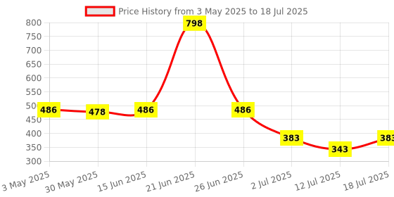 myntra.com LILY anpas Pack Of 2 Full Coverage Seamed Non Padded Bra lily Price History Graph from 3 May 2025 to 18 Jul 2025