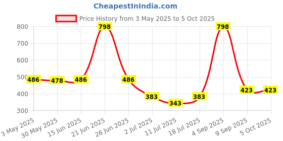 myntra.com LILY anpas Pack Of 2 Full Coverage Seamed Non Padded Bra lily Price History Graph from 3 May 2025 to 5 Oct 2025