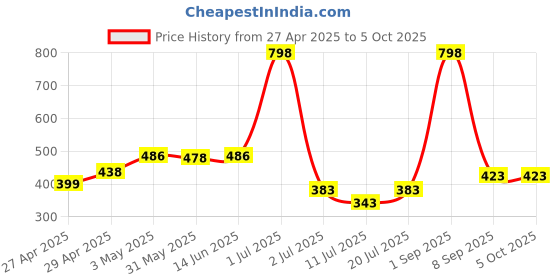myntra.com LILY anpas Pack Of 2 Full Coverage Seamed Non Padded Bra lily Price History Graph from 27 Apr 2025 to 5 Oct 2025