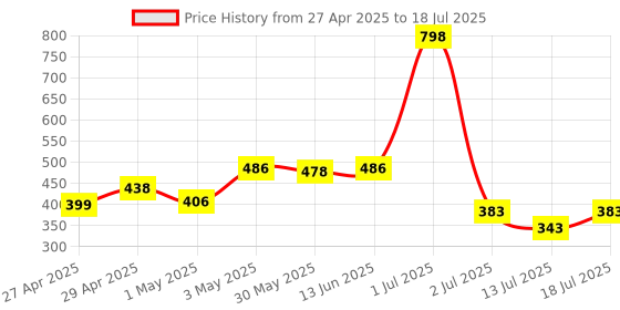 myntra.com LILY anpas Pack Of 2 Full Coverage Seamed Non Padded Bra lily Price History Graph from 27 Apr 2025 to 18 Jul 2025