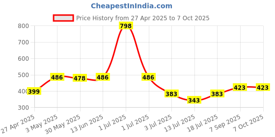 myntra.com LILY Anpas Pack of 2 Full Coverage Seamed Non Padded Everyday Bra lily Price History Graph from 27 Apr 2025 to 6 Oct 2025