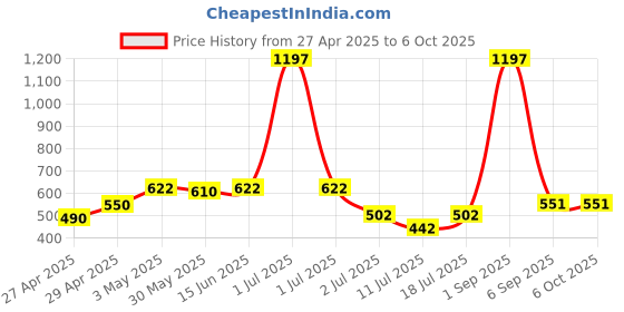 myntra.com LILY Anpas Pack Of 3 Full Coverage Bra lily Price History Graph from 27 Apr 2025 to 5 Oct 2025
