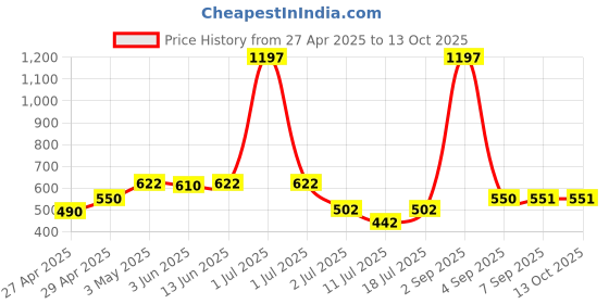 myntra.com LILY Anpas Pack Of 3 Full Coverage Everyday Bra lily Price History Graph from 27 Apr 2025 to 13 Oct 2025