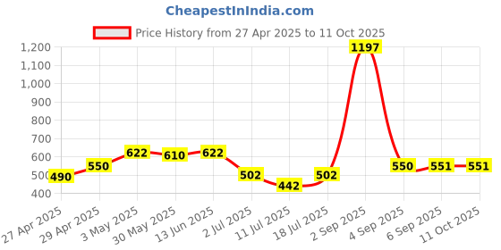 myntra.com LILY Anpas Pack Of 3 Full Coverage Seamless Bra lily Price History Graph from 27 Apr 2025 to 11 Oct 2025