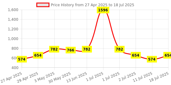 myntra.com LILY anpas Pack Of 4 Full Coverage Seamed Non Padded Bra lily Price History Graph from 27 Apr 2025 to 18 Jul 2025