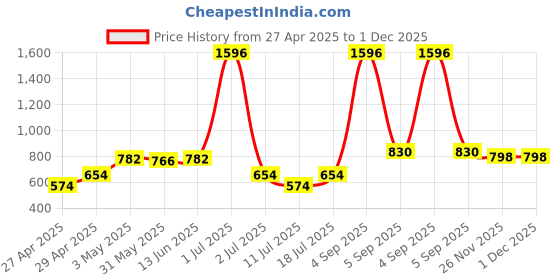 myntra.com LILY anpas Women Pack of 4 Full Coverage Bra lily Price History Graph from 27 Apr 2025 to 1 Dec 2025