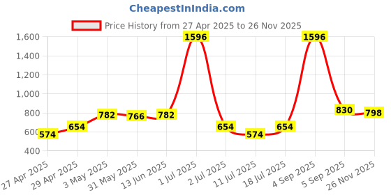 myntra.com LILY anpas Women Pack of 4 Full Coverage Bra lily Price History Graph from 27 Apr 2025 to 25 Nov 2025