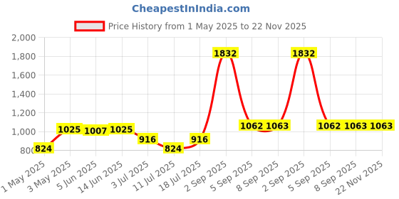 myntra.com LILY Axela Pack Of 4 Cut and Sew Full Coverage T-shirt Bra lily Price History Graph from 1 May 2025 to 22 Nov 2025