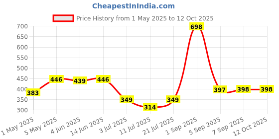 myntra.com LILY Ayir Pack Of 2 Full Coverage Non Padded Seamless T-shirt Bra lily Price History Graph from 1 May 2025 to 12 Oct 2025