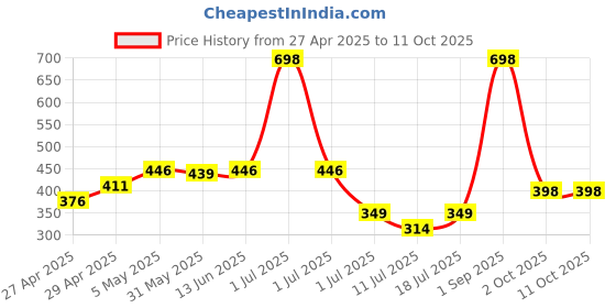 myntra.com LILY Ayir Pack Of 2 Full Coverage Non Padded T-shirt Bra lily Price History Graph from 27 Apr 2025 to 11 Oct 2025