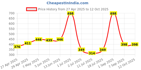 myntra.com LILY Ayir Pack Of 2 Full Coverage Non Padded T-shirt Bra lily Price History Graph from 27 Apr 2025 to 12 Oct 2025