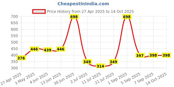 myntra.com LILY Ayir Pack of 2 Full Coverage Seamless Non Padded T Shirt Bra lily Price History Graph from 27 Apr 2025 to 14 Oct 2025