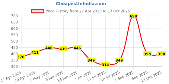 myntra.com LILY ayir Pack Of 2 Full Coverage Seamless Non Padded T Shirt Bra lily Price History Graph from 27 Apr 2025 to 13 Oct 2025