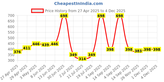 myntra.com LILY Ayir Pack of 2 Full Coverage Seamless Non Padded T Shirt Bra lily Price History Graph from 27 Apr 2025 to 4 Dec 2025