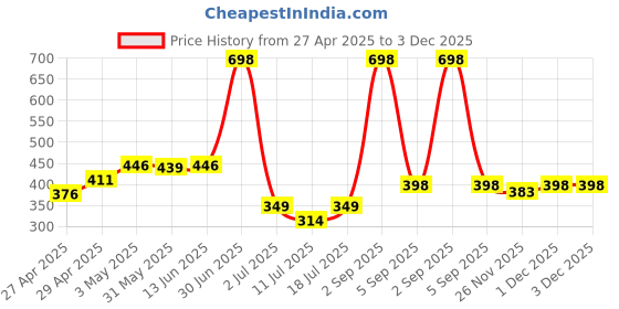 myntra.com LILY ayir Pack Of 2 Full Coverage Seamless Non Padded T Shirt Bra lily Price History Graph from 27 Apr 2025 to 1 Dec 2025
