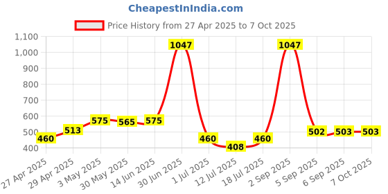 myntra.com LILY Ayir Pack Of 3 Full Coverage T-shirt Bra lily Price History Graph from 27 Apr 2025 to 7 Oct 2025