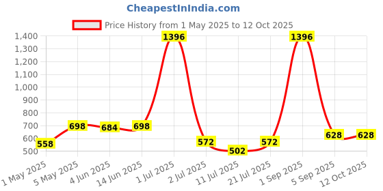 myntra.com LILY Ayir Pack of 4 Full Coverage Seamless Non Padded T Shirt Bra lily Price History Graph from 1 May 2025 to 11 Oct 2025