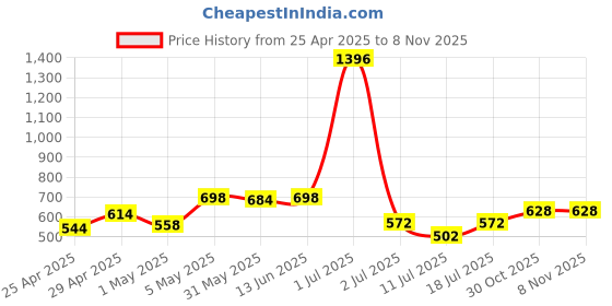 myntra.com LILY Ayir Pack of 4 Full Coverage Seamless Non Padded T Shirt Bra lily Price History Graph from 25 Apr 2025 to 6 Nov 2025