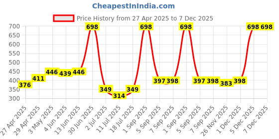 myntra.com LILY Ayir Women Pack of 2 Full Coverage Non Padded T-shirt Bra lily Price History Graph from 27 Apr 2025 to 7 Dec 2025