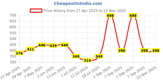 myntra.com LILY Ayir Women Pack Of 2 Full Coverage Seamless Non Padded Regular T Shirt Bra lily Price History Graph from 27 Apr 2025 to 23 Nov 2025