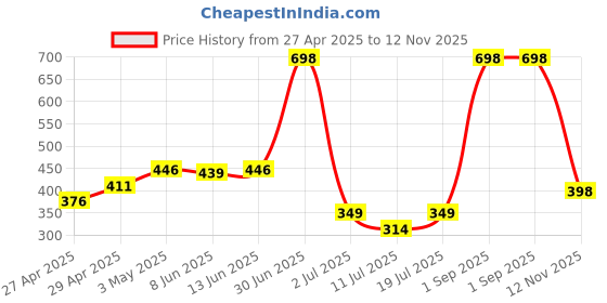 myntra.com LILY ayir Women Pack Of 2 Solid Full Coverage Non Padded Non Wired T-shirt Bra lily Price History Graph from 27 Apr 2025 to 12 Nov 2025