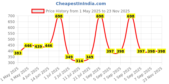 myntra.com LILY ayir Women Pack Of 2 Solid Full Coverage Non PaddedNon Wired T-shirt Bra lily Price History Graph from 1 May 2025 to 23 Nov 2025