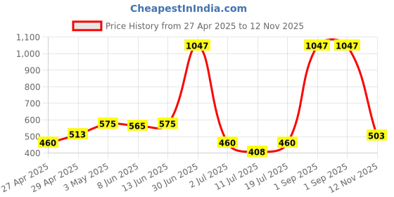 myntra.com LILY ayir Women Pack Of 3 Solid Full Coverage Non Padded Non Wired T-shirt Bra lily Price History Graph from 27 Apr 2025 to 12 Nov 2025