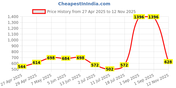 myntra.com LILY ayir Women Pack Of 4 Solid Full Coverage Heavily Padded Non Wired T-shirt Bra lily Price History Graph from 27 Apr 2025 to 12 Nov 2025