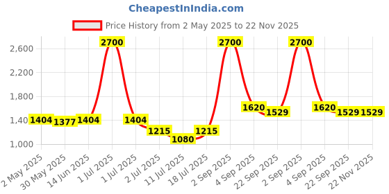 myntra.com LILY Bra dapyklis Pack of 3 Full Coverage Lightly Padded T-Shirt Bra lily Price History Graph from 2 May 2025 to 22 Nov 2025