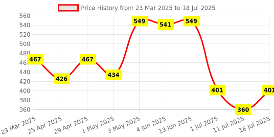 myntra.com LILY Bra Full Coverage lily Price History Graph from 23 Mar 2025 to 18 Jul 2025