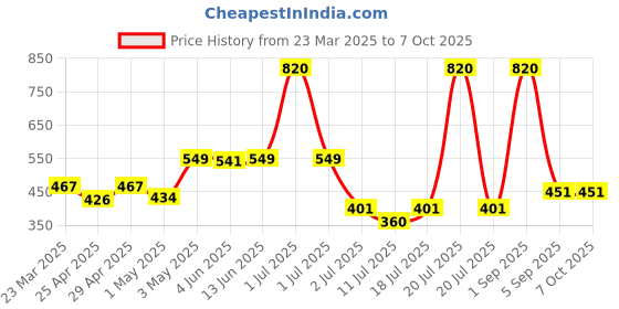 myntra.com LILY Bra Full Coverage lily Price History Graph from 23 Mar 2025 to 6 Oct 2025