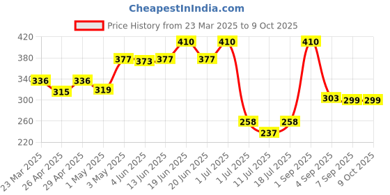 myntra.com LILY Bra Full Coverage lily Price History Graph from 23 Mar 2025 to 9 Oct 2025