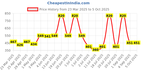 myntra.com LILY Bra Full Coverage lily Price History Graph from 23 Mar 2025 to 5 Oct 2025