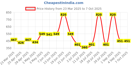 myntra.com LILY Bra Full Coverage lily Price History Graph from 23 Mar 2025 to 7 Oct 2025