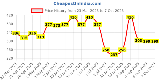 myntra.com LILY Bra Full Coverage lily Price History Graph from 23 Mar 2025 to 7 Oct 2025