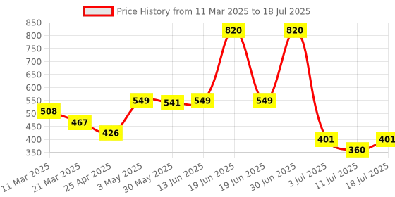myntra.com LILY Bra Full Coverage lily Price History Graph from 11 Mar 2025 to 18 Jul 2025