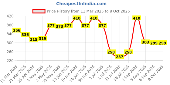 myntra.com LILY Bra Full Coverage lily Price History Graph from 11 Mar 2025 to 7 Oct 2025