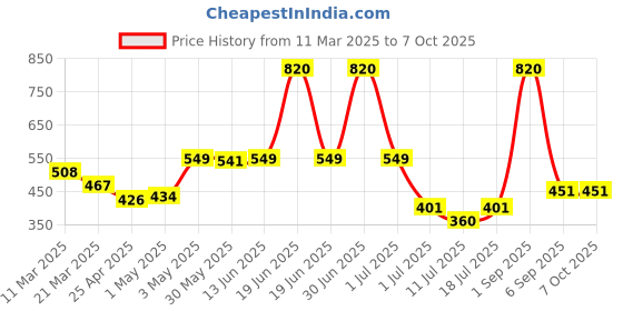 myntra.com LILY Bra Full Coverage lily Price History Graph from 11 Mar 2025 to 6 Oct 2025
