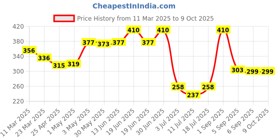 myntra.com LILY Bra Full Coverage lily Price History Graph from 11 Mar 2025 to 9 Oct 2025
