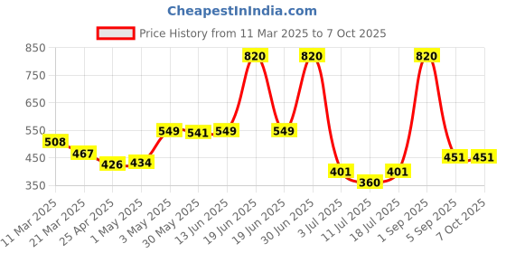 myntra.com LILY Bra Full Coverage lily Price History Graph from 11 Mar 2025 to 7 Oct 2025