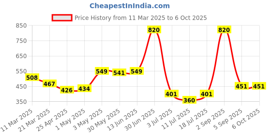 myntra.com LILY Bra Full Coverage lily Price History Graph from 11 Mar 2025 to 6 Oct 2025