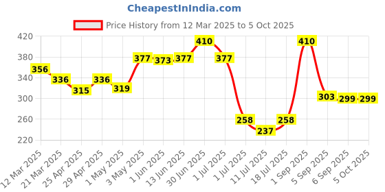 myntra.com LILY Bra Full Coverage lily Price History Graph from 12 Mar 2025 to 5 Oct 2025