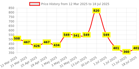 myntra.com LILY Bra Full Coverage lily Price History Graph from 12 Mar 2025 to 11 Jul 2025